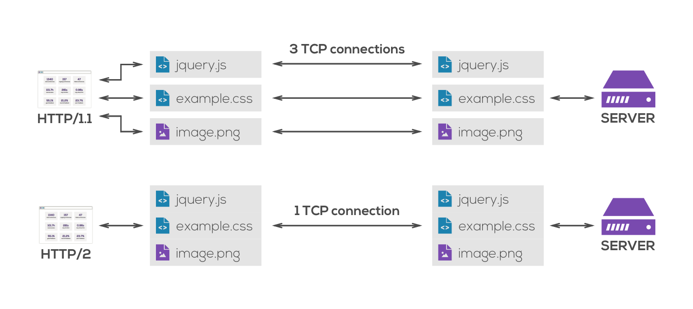 Http second. Http2. Http://1. Отличие http1.1 от http2. Web протоколы.