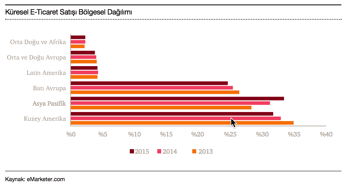Dünya e-ticaret pazarının bölgesel dağılımı 