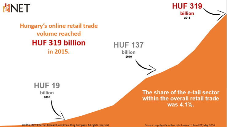 Macaristan e-Ticareti Toplam Perakende Satışlarının %4,1'ine Ulaştı